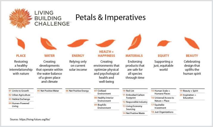 Living Building Challenge — Petals and Imperatives
